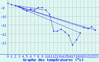 Courbe de tempratures pour Pasvik