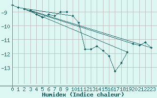 Courbe de l'humidex pour Pasvik