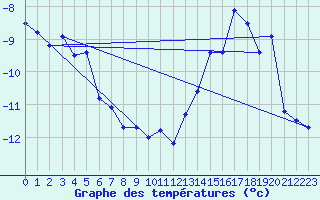 Courbe de tempratures pour Grand Saint Bernard (Sw)