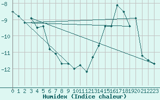Courbe de l'humidex pour Grand Saint Bernard (Sw)