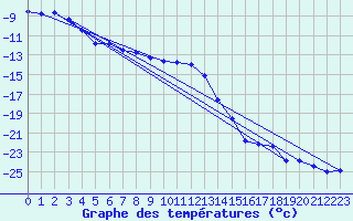 Courbe de tempratures pour Porkalompolo