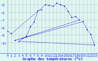 Courbe de tempratures pour Eggishorn