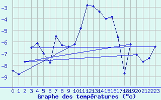 Courbe de tempratures pour Bivio