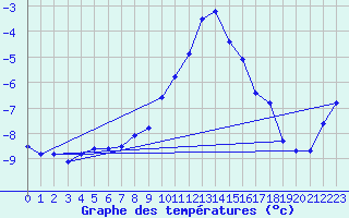 Courbe de tempratures pour Adjud