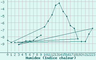 Courbe de l'humidex pour Adjud