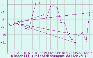 Courbe du refroidissement olien pour Johvi