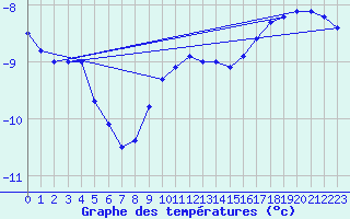 Courbe de tempratures pour Carlsfeld