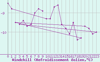 Courbe du refroidissement olien pour Pajala