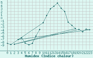 Courbe de l'humidex pour Tynset Ii