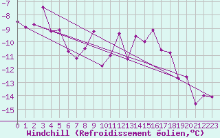 Courbe du refroidissement olien pour Fossmark