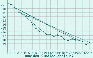 Courbe de l'humidex pour Rodkallen