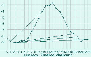 Courbe de l'humidex pour Kihnu