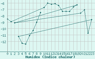 Courbe de l'humidex pour Ronnskar