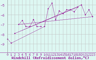 Courbe du refroidissement olien pour Nyon-Changins (Sw)
