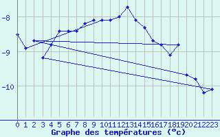 Courbe de tempratures pour Guetsch