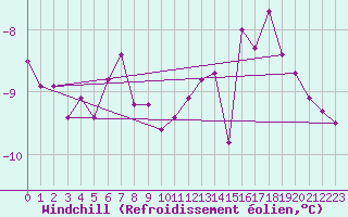 Courbe du refroidissement olien pour Nordoyan Fyr