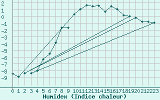 Courbe de l'humidex pour Ritsem