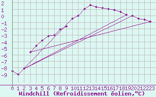Courbe du refroidissement olien pour Chamonix-Mont-Blanc (74)