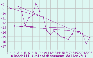 Courbe du refroidissement olien pour Jan Mayen