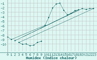 Courbe de l'humidex pour Bruck / Mur