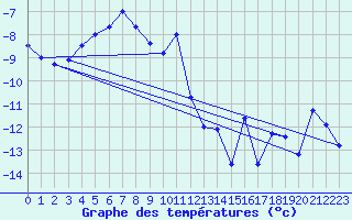 Courbe de tempratures pour Hjerkinn Ii