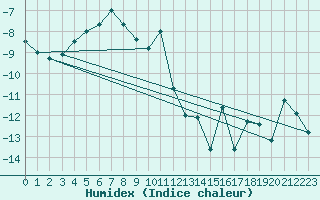 Courbe de l'humidex pour Hjerkinn Ii