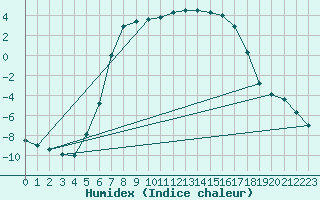 Courbe de l'humidex pour Amot