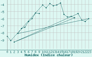 Courbe de l'humidex pour Gornergrat