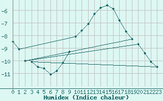 Courbe de l'humidex pour Gelbelsee