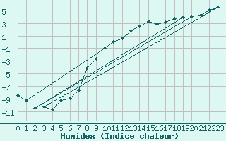 Courbe de l'humidex pour Andernach