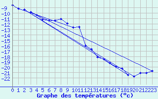 Courbe de tempratures pour Titlis