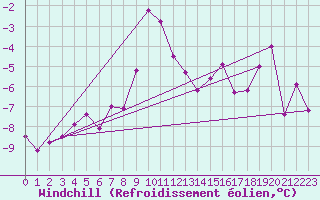 Courbe du refroidissement olien pour Loppa