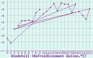 Courbe du refroidissement olien pour Gulbene