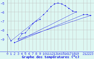 Courbe de tempratures pour Gaddede A