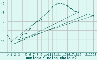 Courbe de l'humidex pour Gaddede A