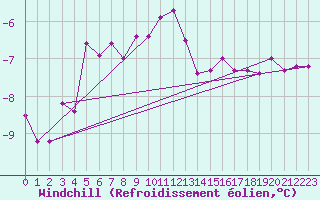 Courbe du refroidissement olien pour Skagsudde