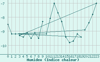Courbe de l'humidex pour Gornergrat