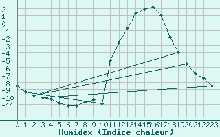 Courbe de l'humidex pour Herserange (54)