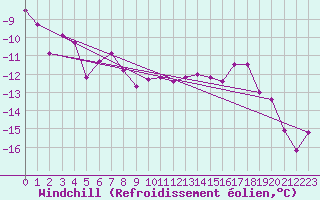 Courbe du refroidissement olien pour Meraker-Egge