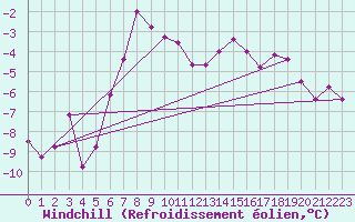 Courbe du refroidissement olien pour Les Eplatures - La Chaux-de-Fonds (Sw)