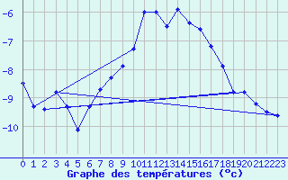 Courbe de tempratures pour Katschberg