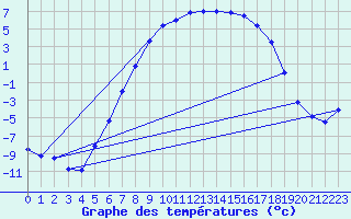 Courbe de tempratures pour Folldal-Fredheim