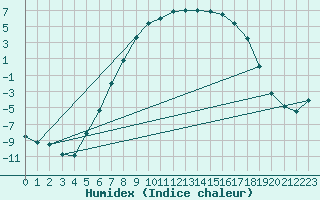 Courbe de l'humidex pour Folldal-Fredheim