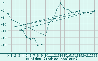 Courbe de l'humidex pour Scuol