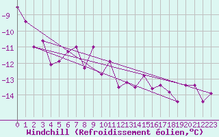 Courbe du refroidissement olien pour Fichtelberg