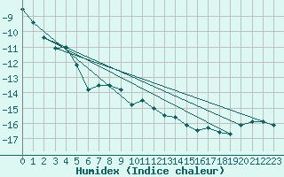 Courbe de l'humidex pour Monte Rosa