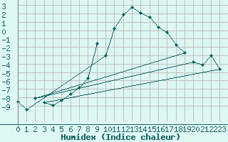 Courbe de l'humidex pour Rimnicu Vilcea