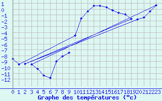 Courbe de tempratures pour Krangede