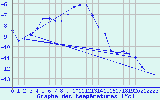 Courbe de tempratures pour Grau Roig (And)