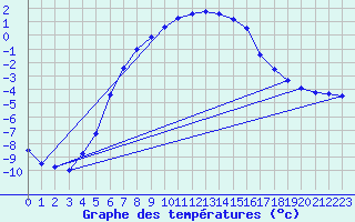 Courbe de tempratures pour Hemling